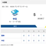 【試合結果】中日 5-2 阪神 2HR5得点の猛攻で連敗ストップ！大野が6回2失点の粘投で9勝目！！！