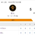 【試合結果】ヤクルト3-5巨人　ランバート4回5失点　村上15号