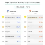 【共感性羞恥注意】ジャニーズSnowManが韓国の音楽番組に出演した結果ｗｗｗｗｗ