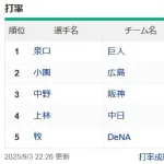 巨人泉口とか言う謎の首位打者