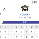 【8-0】ホークス同一カード3連勝！！上沢8回9奪三振無失点で11勝目 1000奪三振も達成！！栗原と牧原にホームランなど