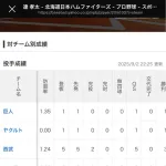新人王争いしてるし達には絶対勝ってほしいな
