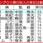 【朗報】邦画ホラー映画、今年公開の作品が歴代ランキングに3本もランクインする当たり年になる