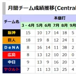 セ・リーグ月間本塁打数　開幕～7月まで平均74本 → 8月145本ｗｗｗｗｗｗｗｗ