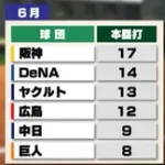NPBのホームラン数、8月で劇的に増加してしまう。データで異常性がくっきりへ