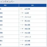 【中日対巨人20回戦】2(中) キャベッジ 6(右) 中山 礼都
