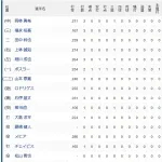 【悲報】中日ドラゴンズ、CSがかかった試合でわずか2安打