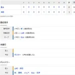 【試合結果】 9/5 中日 1-0 巨人 ボスラーの一発1点を守り切り勝利!柳6回無失点3勝目!