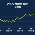 アメリカ雇用統計、クソ悪化ｗｗｗｗｗｗｗｗｗ