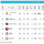 SBハム3ゲーム差wwwwwwwwwwwwwww