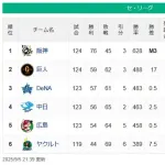 【9/5】セ順位　阪神M3=================巨人-DeNA==-中日-広島=======-ヤクルト
