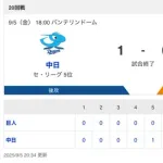【試合結果】中日 1-0 巨人 緊迫の投手戦を制して大きな1勝！柳とリリーフ陣がボスラーのHRによる1点を守り切る！！！