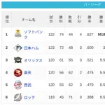 パ・リーグ 順位表 (9/5)