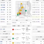 巨人リチャード、まさかの１２球も中継ぎに投げさせる打者に成長する