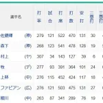 セ・リーグ本塁打ランキング、なんかおかしい