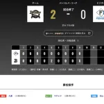 オリックス 日本ハムに2対0で勝利！！九里が両リーグで２桁勝利達成