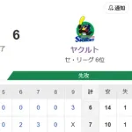 【試合結果】ヤクルト6-7ベイスターズ　村上18号3ラン  高梨6回途中4失点