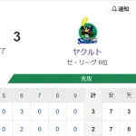 【試合結果】ヤクルト3-2ベイスターズ　山野6回2失点で3勝目！濱田2号