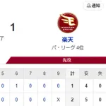 【2-1】ホークス5連勝！！９月未だ負けなし！！有原7回3安打1失点で11勝目　海野が攻守で活躍　優勝マジックは「16」