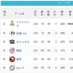 パ・リーグ 順位表 (9/6)