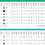 東京ヤクルトスワローズ69敗　千葉ロッテマリーンズ71敗 ←これ