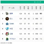 首位阪神2位に16ゲーム差←これでCSやるとか狂ってね？