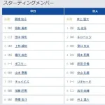【中日対巨人21回戦】7（一） リチャード　8（二） 吉川 尚輝