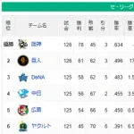 9/7セ順位 阪神優勝==（17G）==巨=-de====-中-広======-ヤ