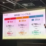 【悲報】ドコモ1000円値上げ、ワイモバ700円値上げ、auも値上げ、楽天値上げ無し・・・・・