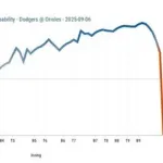 ドジャース、勝利確率99.6%から悪夢の敗戦