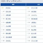 【阪神対広島23回戦】6（遊） 木浪 聖也　7（左） 高寺 望夢