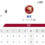 【2-4】ホークス連勝は5でストップ　9月初の黒星　マジックは一つ減って15