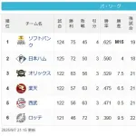 パ・リーグ優勝争い 4ゲーム差、直対3試合、引き分け数SB4ハム3、残り試合数SB19ハム18