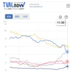 サッカー日本代表、視聴率4%台ｗｗｗｗｗｗｗｗｗｗ