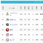 パ・リーグ 順位表 (9/7)