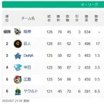 【9/7】阪神優勝！==（17G）==巨=-de====-中-広======-やくると