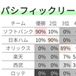 日ハムさん、リーグ優勝の確率10%