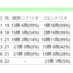 【悲報】日ハムさん、リーグ優勝の確率10%
