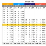 【悲報】 中日と広島、CS出場には15勝3敗が最低ライン
