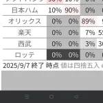 【悲報】日ハムさん、リーグ優勝の確率10%ｗｗｗｗｗｗｗ