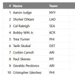 MLB全体WARランキング 1位ジャッジ7.9 2位大谷7.7