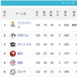 パ・リーグ 順位表 (9/8)