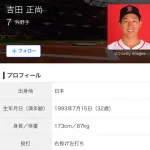 吉田正尚 .234  2本  14打点  2盗塁 OPS .629  年俸約25億2000万円