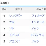 【朗報】シュワーバー49本 大谷翔平48本wwwwwwwwwwwwwwwwwwwwwwww