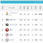 パ・リーグ優勝争い 4ゲーム差、直対3試合、引き分け数SB4ハム3、残り試合数SB19ハム18
