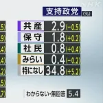 【NHK】参政党、野党トップの支持率にWWWWWWWWW立憲国民超えWWWWWW