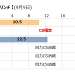広島と中日の自力CSが消滅　横浜が残り10勝7敗で借金返済なら、中日広島は15勝2敗が最低ラインに