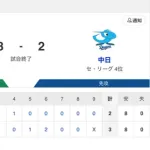 【試合結果】中日 2-3 ヤクルト 松木平3回無失点 田中4安打1打点