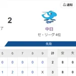 【試合結果】ヤクルト3-2中日　北村岩田にタイムリー！奥川5回2失点