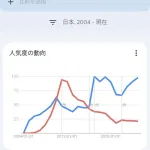 【悲報】日本人、飲食店探しに食べログではなくGoogleマップを使うようになる